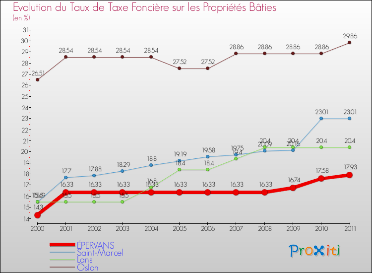 Evolution du taux de la taxe foncière sur le bati pour ÉPERVANS et les communes proches Comparaison des taux de taxe foncière sur le bati pour ÉPERVANS et les communes voisines