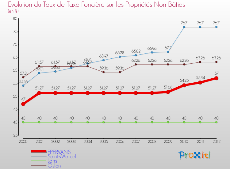Evolution du taux de la taxe foncière sur les immeubles et terrains non batis pour ÉPERVANS et les communes proches de 2000 à 2012 Comparaison des taux de la taxe foncière sur les immeubles et terrains non batis pour ÉPERVANS et les communes voisines de 2000 à 2012