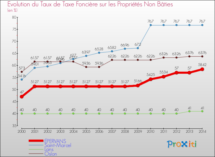 Evolution du taux de la taxe foncière sur les immeubles et terrains non batis pour ÉPERVANS et les communes proches de 2000 à 2014 Comparaison des taux de la taxe foncière sur les immeubles et terrains non batis pour ÉPERVANS et les communes voisines de 2000 à 2014