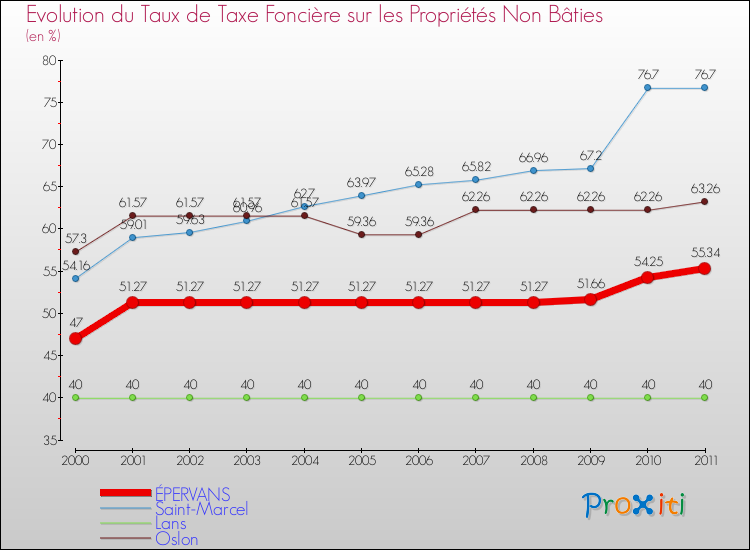 Evolution du taux de la taxe foncière sur les immeubles et terrains non batis pour ÉPERVANS et les communes proches Comparaison des taux de la taxe foncière sur les immeubles et terrains non batis pour ÉPERVANS et les communes voisines