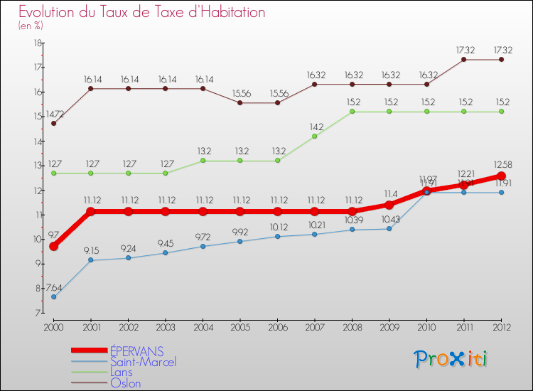 Evolution du taux de la taxe d'habitation pour ÉPERVANS et les communes proches Comparaison des taux de la taxe d'habitation pour ÉPERVANS et les communes voisines