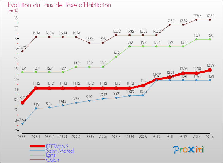 Evolution du taux de la taxe d'habitation pour ÉPERVANS et les communes proches de 2000 à 2014 Comparaison des taux de la taxe d'habitation pour ÉPERVANS et les communes voisines de 2000 à 2014