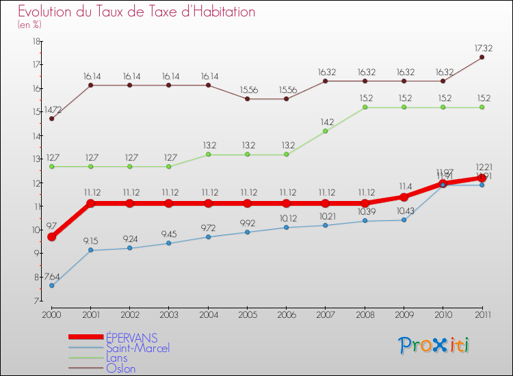 Evolution du taux de la taxe d'habitation pour ÉPERVANS et les communes proches Comparaison des taux de la taxe d'habitation pour ÉPERVANS et les communes voisines