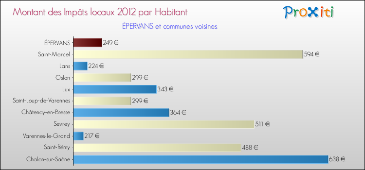 Montant des impôts locaux par Habitant pour ÉPERVANS et les communes proches Comparaison des impôts locaux par habitant pour ÉPERVANS et les communes voisines