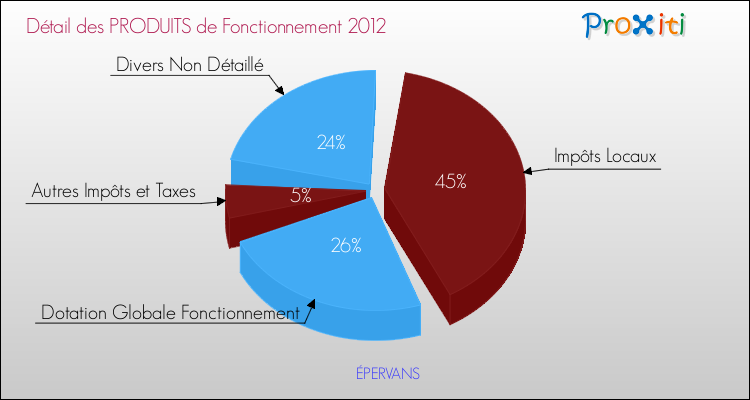 Décomposition du Budget de Fonctionnement 2012 de la commune de ÉPERVANS Budget de Fonctionnement 2012 pour la commune de ÉPERVANS