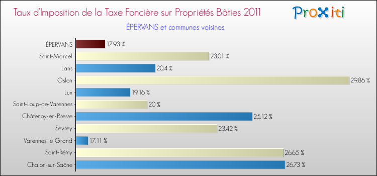 Taux d'imposition de la taxe foncière sur le bati 2011 pour ÉPERVANS et les communes proches Comparaison des taux d'imposition de la taxe foncière sur le bati 2011 pour ÉPERVANS et les communes voisines