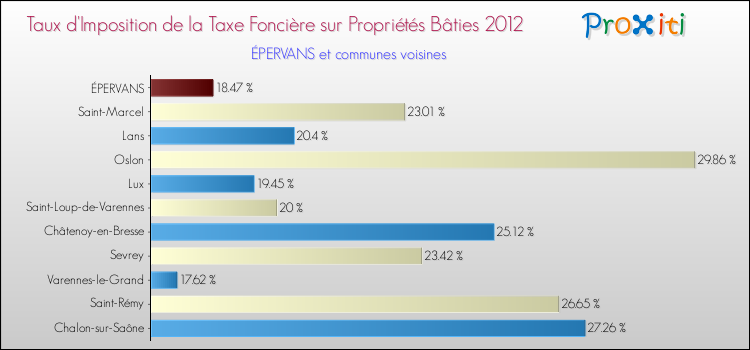Taux d'imposition de la taxe foncière sur le bati 2012 pour ÉPERVANS et les communes proches Comparaison des taux d'imposition de la taxe foncière sur le bati 2012 pour ÉPERVANS et les communes voisines