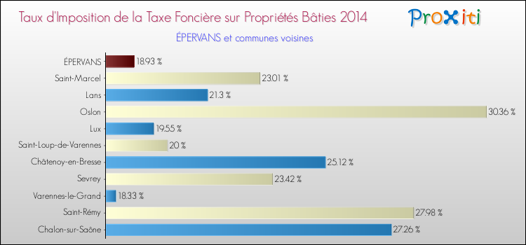 Taux d'imposition de la taxe foncière sur le bati 2014 pour ÉPERVANS et les communes proches Comparaison des taux d'imposition de la taxe foncière sur le bati 2014 pour ÉPERVANS et les communes voisines