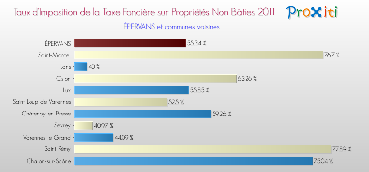 Taux d'imposition de la taxe foncière sur les immeubles et terrains non batis 2011 pour ÉPERVANS et les communes proches Comparaison des taux d'imposition de la taxe foncière sur les immeubles et terrains non batis 2011 pour ÉPERVANS et les communes voisines