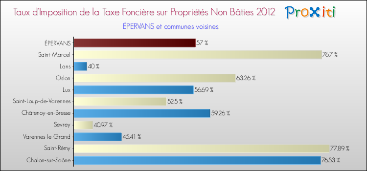 Taux d'imposition de la taxe foncière sur les immeubles et terrains non batis 2012 pour ÉPERVANS et les communes proches Comparaison des taux d'imposition de la taxe foncière sur les immeubles et terrains non batis 2012 pour ÉPERVANS et les communes voisines
