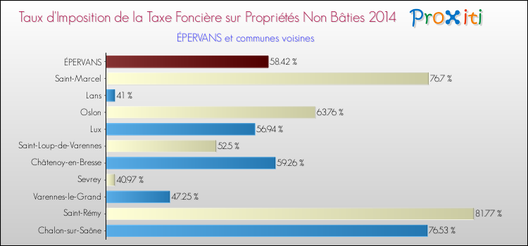 Taux d'imposition de la taxe foncière sur les immeubles et terrains non batis 2014 pour ÉPERVANS et les communes proches Comparaison des taux d'imposition de la taxe foncière sur les immeubles et terrains non batis 2014 pour ÉPERVANS et les communes voisines