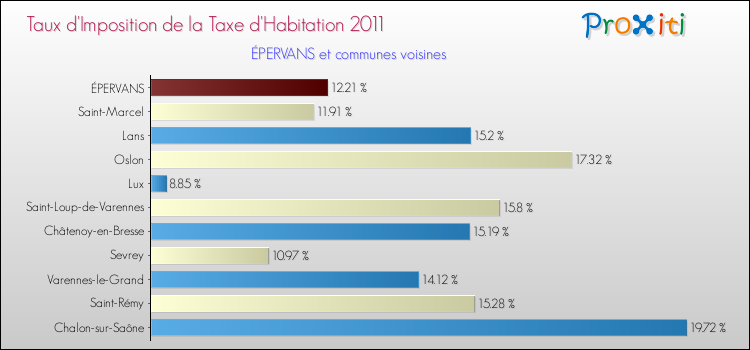 Taux d'imposition de la taxe d'habitation 2011 pour ÉPERVANS et les communes proches Comparaison des taux d'imposition de la taxe d'habitation 2011 pour ÉPERVANS et les communes voisines