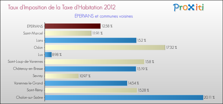 Taux d'imposition de la taxe d'habitation 2012 pour ÉPERVANS et les communes proches Comparaison des taux d'imposition de la taxe d'habitation 2012 pour ÉPERVANS et les communes voisines