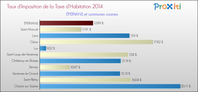 Taux d'imposition de la taxe d'habitation 2014 pour ÉPERVANS et les communes proches Comparaison des taux d'imposition de la taxe d'habitation 2014 pour ÉPERVANS et les communes voisines