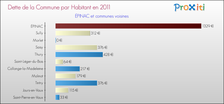 Dette par habitant de la commune en 2011 pour ÉPINAC et les communes proches Comparaison de la dette par habitant de la commune en 2011 pour ÉPINAC et les communes voisines