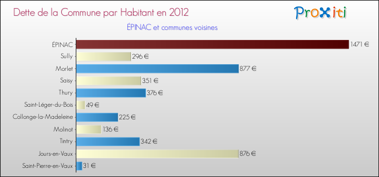 Dette par habitant de la commune en 2012 pour ÉPINAC et les communes proches Comparaison de la dette par habitant de la commune en 2012 pour ÉPINAC et les communes voisines