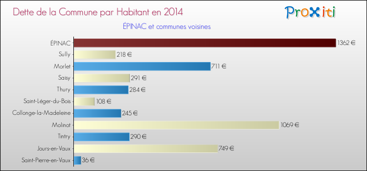 Dette par habitant de la commune en 2014 pour ÉPINAC et les communes proches Comparaison de la dette par habitant de la commune en 2014 pour ÉPINAC et les communes voisines