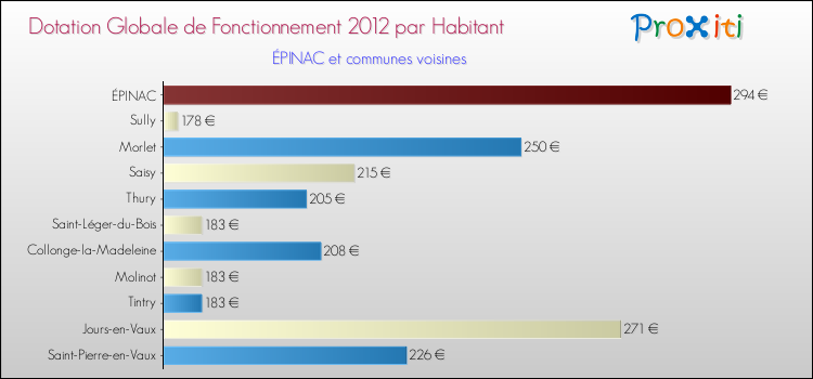 Montant des dotations globales de fonctionnement DGF par Habitant pour ÉPINAC et les communes proches Comparaison des des dotations globales de fonctionnement DGF par habitant pour ÉPINAC et les communes voisines