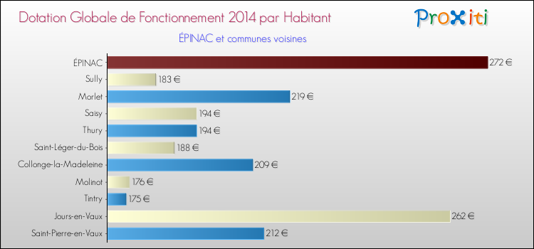 Montant des dotations globales de fonctionnement DGF par Habitant pour ÉPINAC et les communes proches en 2014. Comparaison des des dotations globales de fonctionnement DGF par habitant pour ÉPINAC et les communes voisines en 2014.