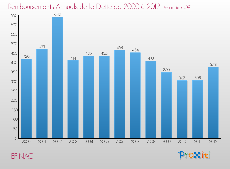 Evolution de l'annuité de la dette pour la commune de ÉPINAC de 2000 à 2012 Annuités de la dette pour ÉPINAC de 2000 à 2012