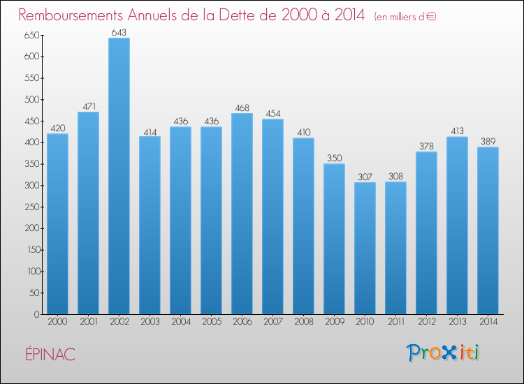 Evolution de l'annuité de la dette pour la commune de ÉPINAC de 2000 à 2014 Annuités de la dette pour ÉPINAC de 2000 à 2014