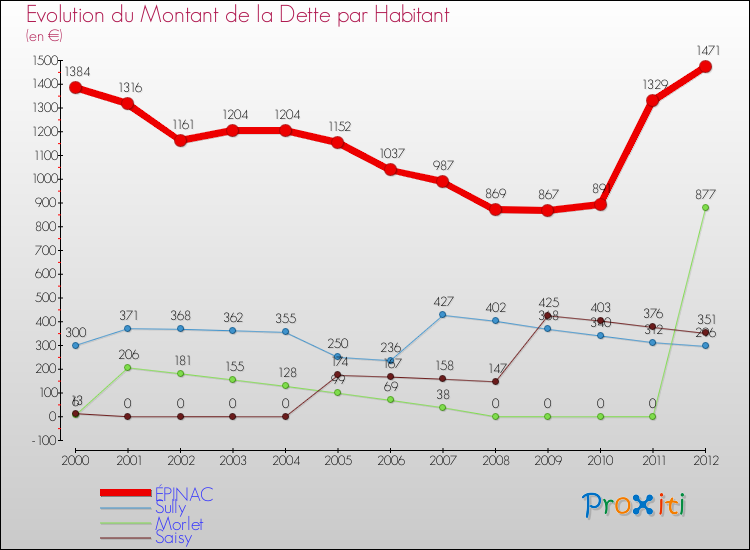 Evolution de la dette par habitant pour la commune de ÉPINAC et les communes proches de 2000 à 2012 Comparaison de la dette par habitant pour ÉPINAC et les communes voisines de 2000 à 2012