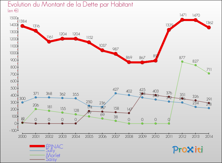 Evolution de la dette par habitant pour la commune de ÉPINAC et les communes proches de 2000 à 2014 Comparaison de la dette par habitant pour ÉPINAC et les communes voisines de 2000 à 2014