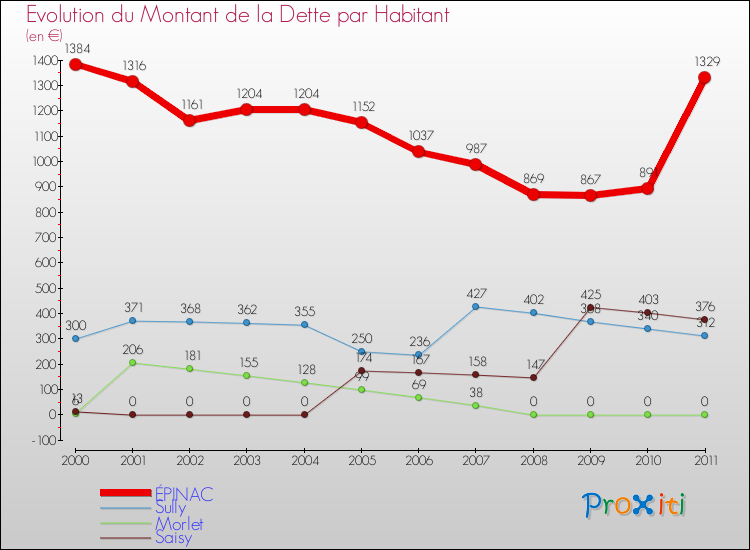 Evolution de la dette par habitant pour la commune de ÉPINAC et les communes proches Comparaison de la dette par habitant pour ÉPINAC et les communes voisines
