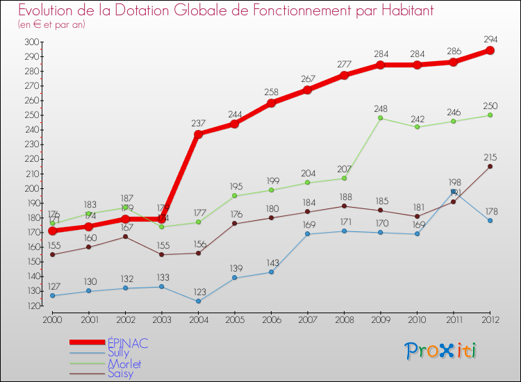 Evolution et montant de la dotation globale de fonctionnement par Habitant pour ÉPINAC et les communes proches Comparaison des dotations globales de fonctionnement par habitant pour ÉPINAC et les communes voisines