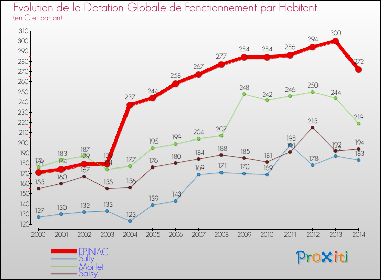 Evolution et montant de la dotation globale de fonctionnement par Habitant pour ÉPINAC et les communes proches de 2000 à 2014. Comparaison des dotations globales de fonctionnement par habitant pour ÉPINAC et les communes voisines de 2000 à 2014.