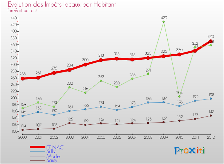 Evolution et montant des impôts locaux par Habitant pour ÉPINAC et les communes proches Comparaison des impôts locaux par habitant pour ÉPINAC et les communes voisines