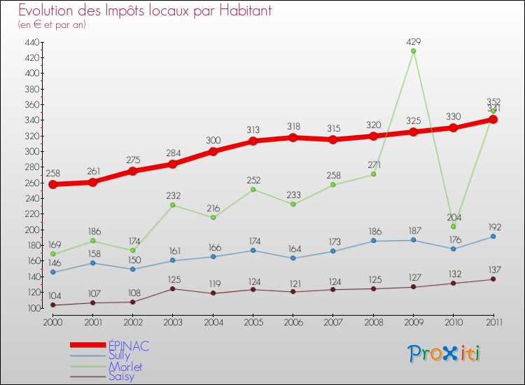 Evolution et montant des impôts locaux par Habitant pour ÉPINAC et les communes proches Comparaison des impôts locaux par habitant pour ÉPINAC et les communes voisines