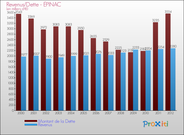 Evolution comparée de la dette et des revenus pour la commune de ÉPINAC de 2000 à 2012 Comparaison de la dette et des revenus pour ÉPINAC de 2000 à 2012
