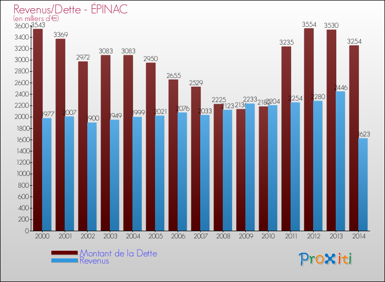 Evolution comparée de la dette et des revenus pour la commune de ÉPINAC de 2000 à 2014 Comparaison de la dette et des revenus pour ÉPINAC de 2000 à 2014