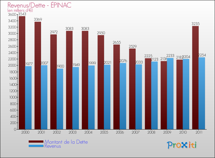 Evolution comparée de la dette et des revenus pour la commune de ÉPINAC de 2000 à 2011 Comparaison de la dette et des revenus pour ÉPINAC de 2000 à 2011