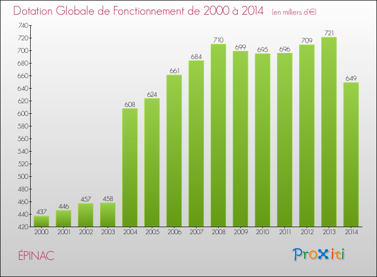 Evolution du montant de la Dotation Globale de Fonctionnement pour la commune de ÉPINAC de 2000 à 2014 Evolution du montant de la Dotation Globale de Fonctionnement pour ÉPINAC de 2000 à 2014