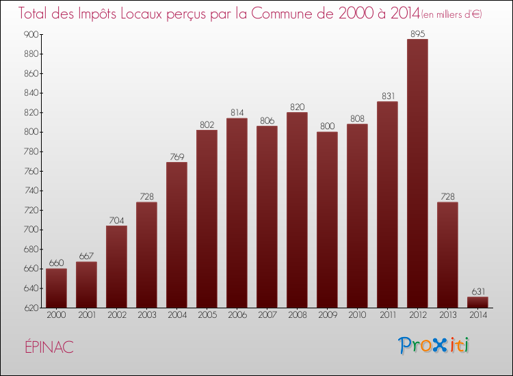 Evolution des Impôts Locaux pour la commune de ÉPINAC de 2000 à 2014 Evolution des Impôts Locaux pour ÉPINAC de 2000 à 2014
