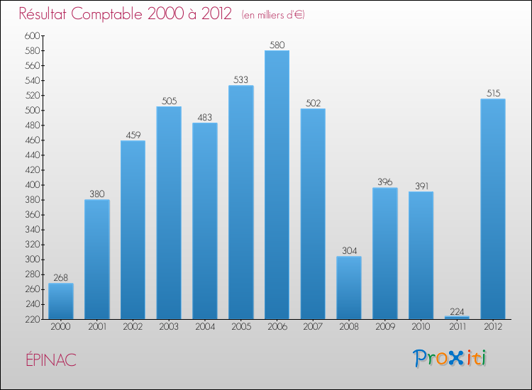 Evolution du résultat comptable pour la commune de ÉPINAC de 2000 à 2012 Evolution du résultat comptable pour ÉPINAC de 2000 à 2012