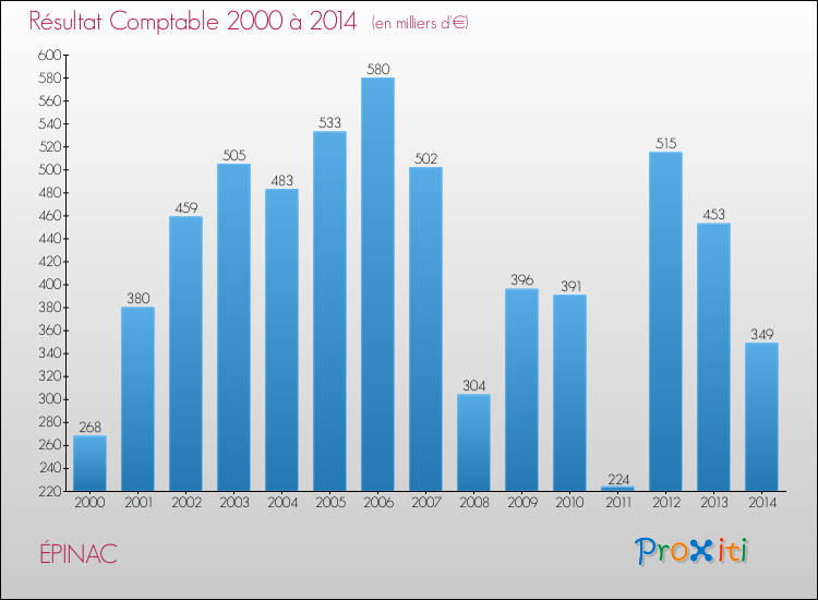 Evolution du résultat comptable pour la commune de ÉPINAC de 2000 à 2014 Evolution du résultat comptable pour ÉPINAC de 2000 à 2014