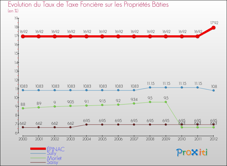Evolution du taux de la taxe foncière sur le bati pour ÉPINAC et les communes proches de 2000 à 2012 Comparaison des taux de taxe foncière sur le bati pour ÉPINAC et les communes voisines de 2000 à 2012