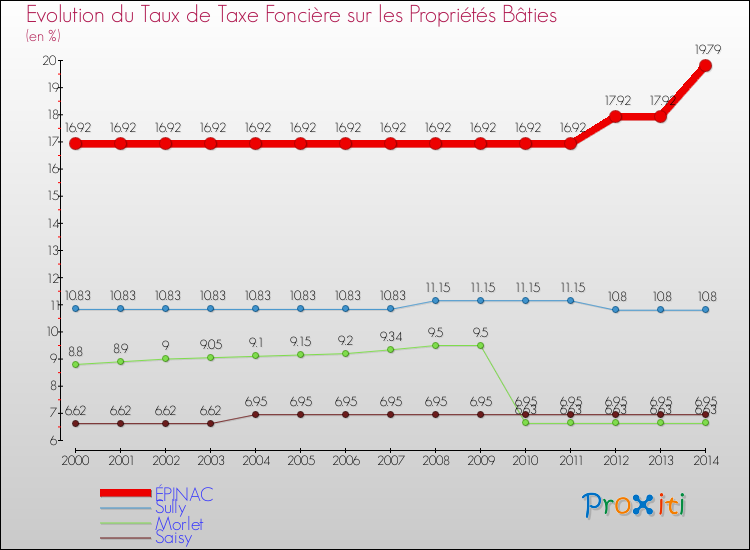 Evolution du taux de la taxe foncière sur le bati pour ÉPINAC et les communes proches de 2000 à 2014 Comparaison des taux de taxe foncière sur le bati pour ÉPINAC et les communes voisines de 2000 à 2014