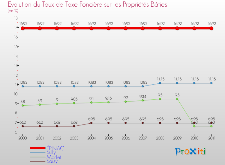 Evolution du taux de la taxe foncière sur le bati pour ÉPINAC et les communes proches Comparaison des taux de taxe foncière sur le bati pour ÉPINAC et les communes voisines