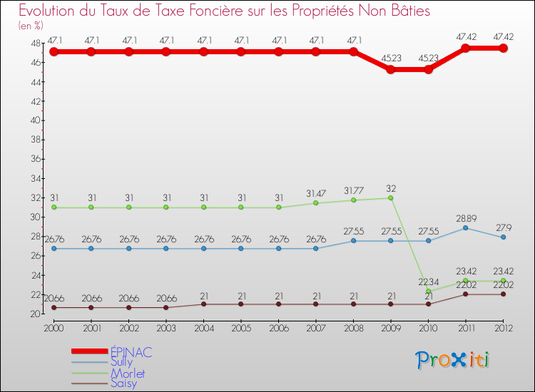 Evolution du taux de la taxe foncière sur les immeubles et terrains non batis pour ÉPINAC et les communes proches de 2000 à 2012 Comparaison des taux de la taxe foncière sur les immeubles et terrains non batis pour ÉPINAC et les communes voisines de 2000 à 2012