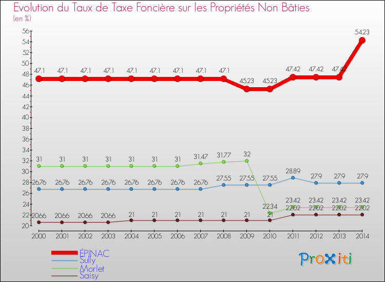Evolution du taux de la taxe foncière sur les immeubles et terrains non batis pour ÉPINAC et les communes proches de 2000 à 2014 Comparaison des taux de la taxe foncière sur les immeubles et terrains non batis pour ÉPINAC et les communes voisines de 2000 à 2014