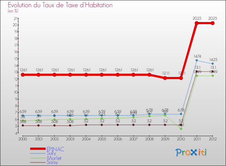 Evolution du taux de la taxe d'habitation pour ÉPINAC et les communes proches Comparaison des taux de la taxe d'habitation pour ÉPINAC et les communes voisines