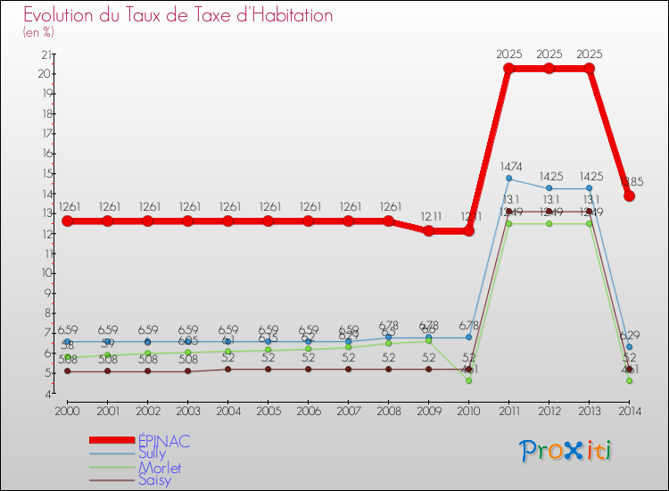 Evolution du taux de la taxe d'habitation pour ÉPINAC et les communes proches de 2000 à 2014 Comparaison des taux de la taxe d'habitation pour ÉPINAC et les communes voisines de 2000 à 2014
