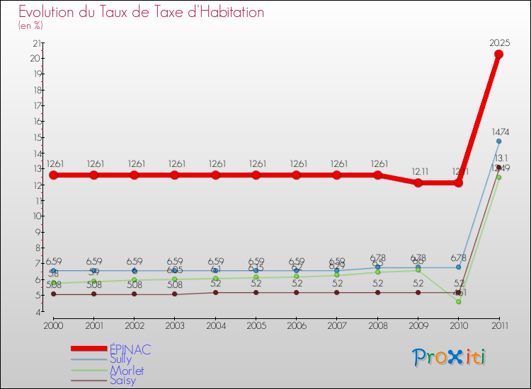 Evolution du taux de la taxe d'habitation pour ÉPINAC et les communes proches Comparaison des taux de la taxe d'habitation pour ÉPINAC et les communes voisines