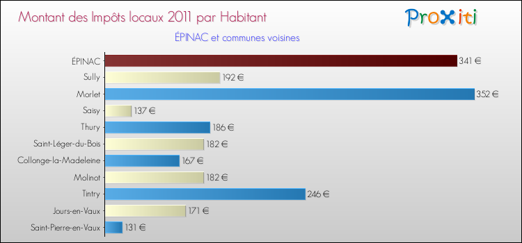 Montant des impôts locaux par Habitant pour ÉPINAC et les communes proches Comparaison des impôts locaux par habitant pour ÉPINAC et les communes voisines