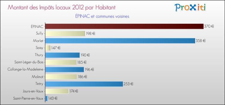 Montant des impôts locaux par Habitant pour ÉPINAC et les communes proches Comparaison des impôts locaux par habitant pour ÉPINAC et les communes voisines