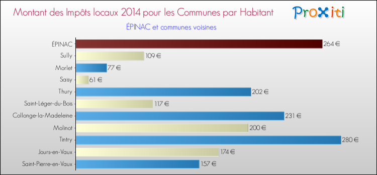 Montant des impôts locaux par Habitant pour ÉPINAC et les communes proches en 2014 Comparaison des impôts locaux par habitant pour ÉPINAC et les communes voisines en 2014